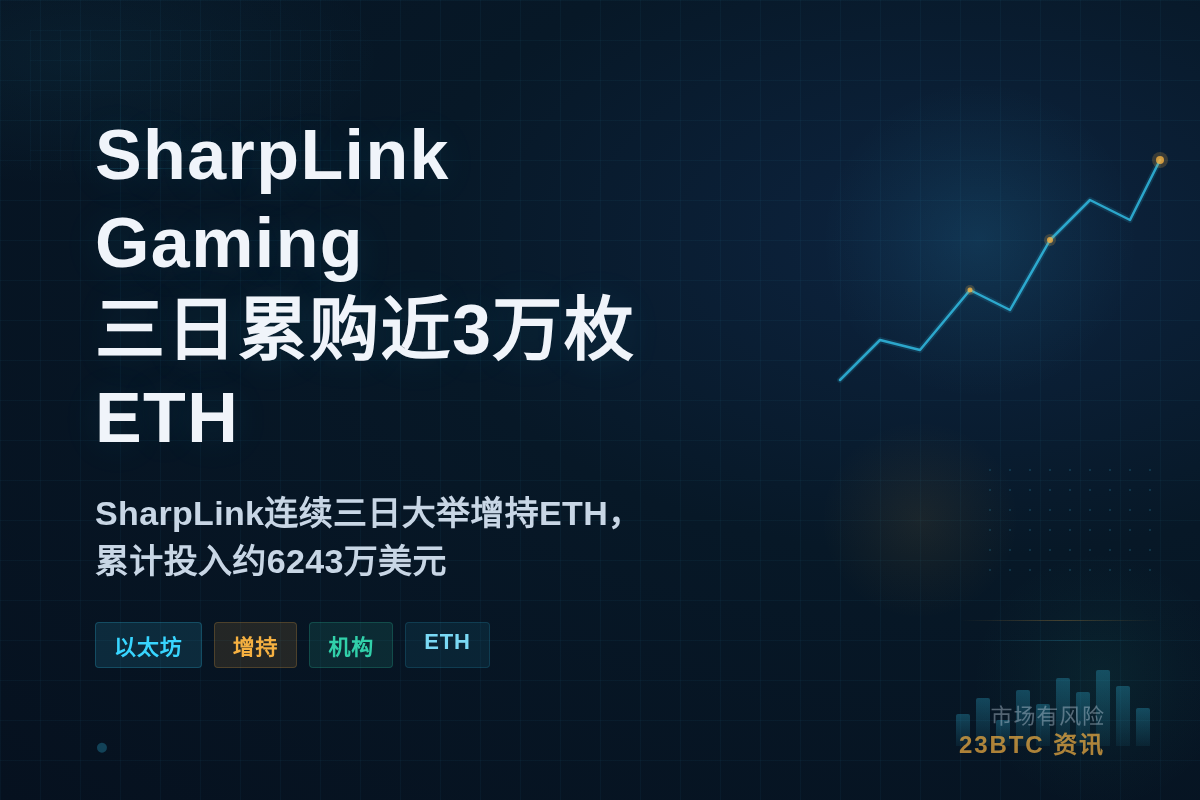 SharpLink Gaming三日累购近3万枚ETH