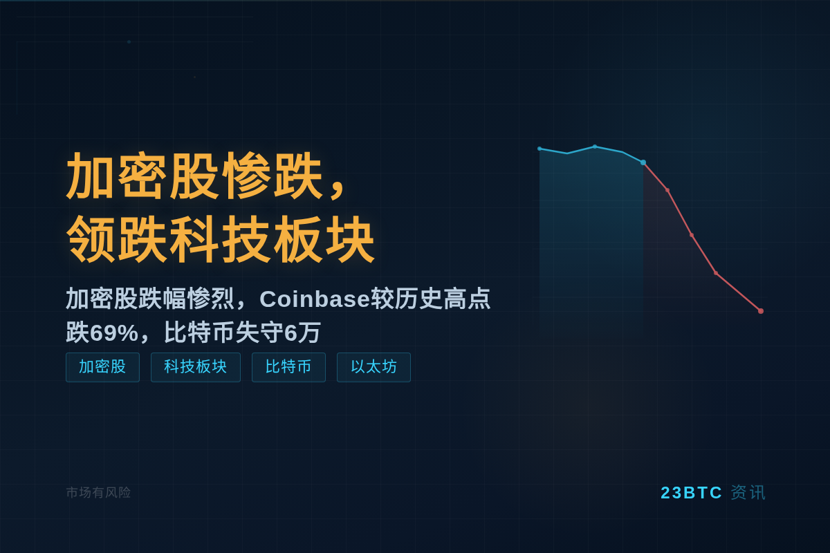 加密股惨跌，领跌科技板块