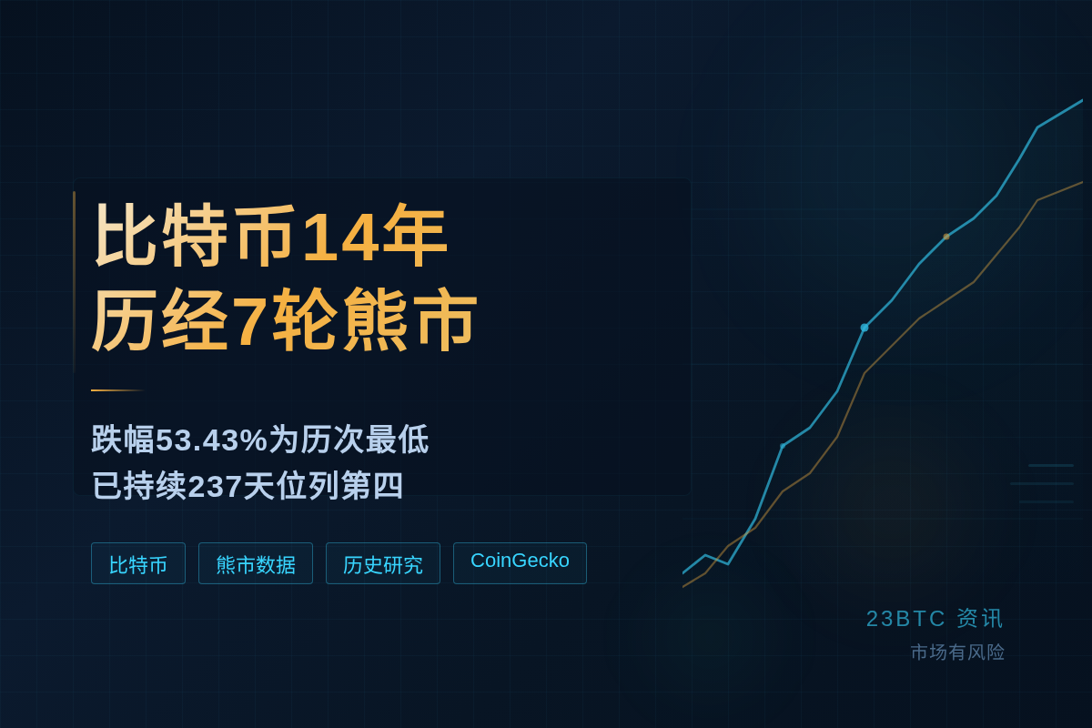 比特币14年历经7轮熊市