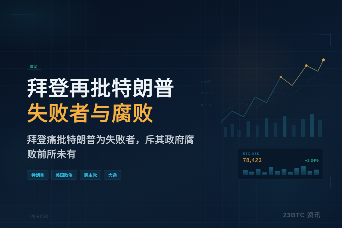 拜登再批特朗普失败者与腐败