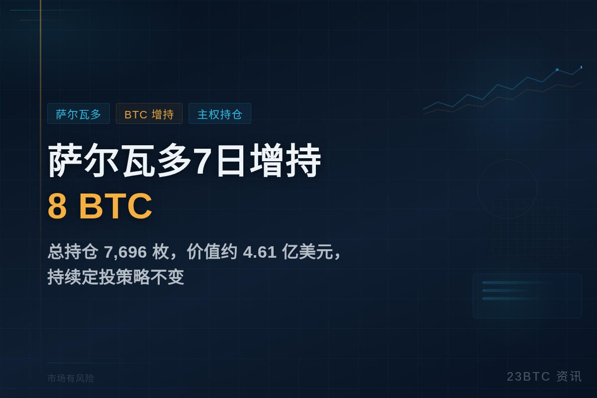 萨尔瓦多7日增持8BTC，总持仓7696枚