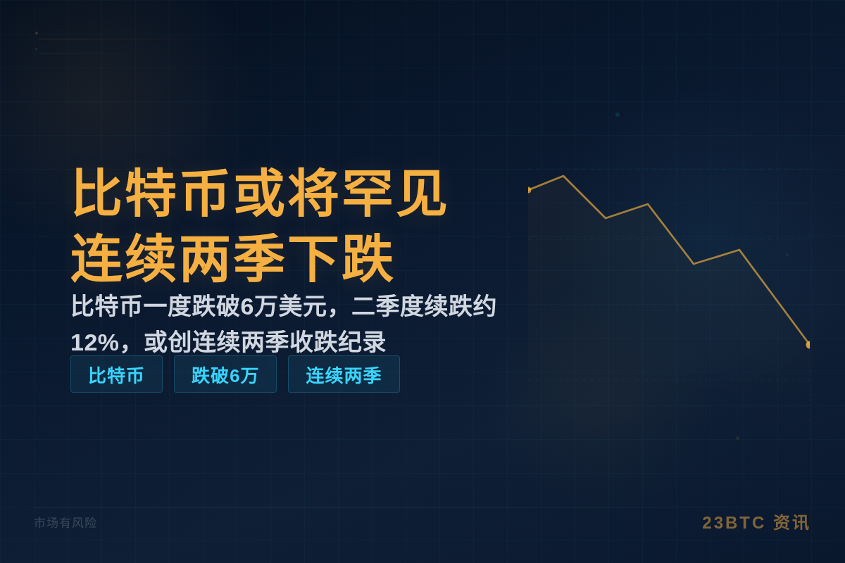 比特币或将罕见连续两季下跌