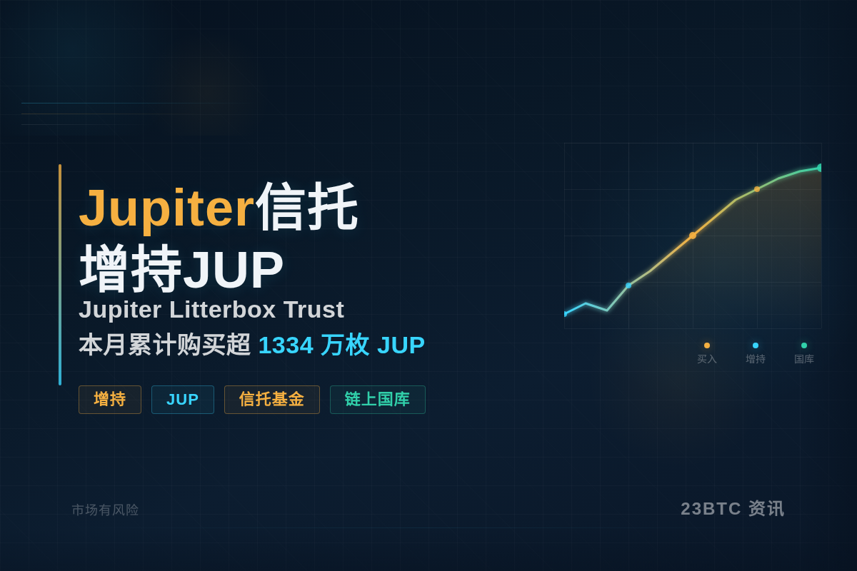Jupiter信托昨日增持JUP