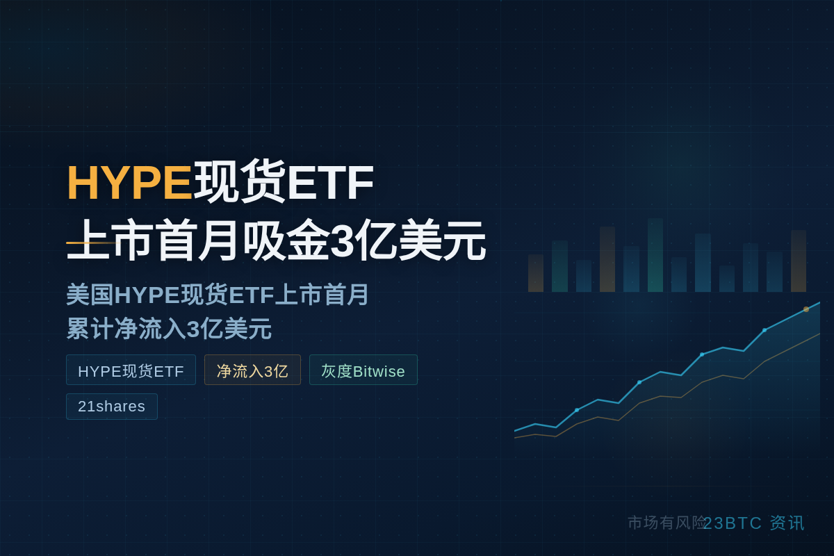 HYPE现货ETF上市首月吸金3亿美元