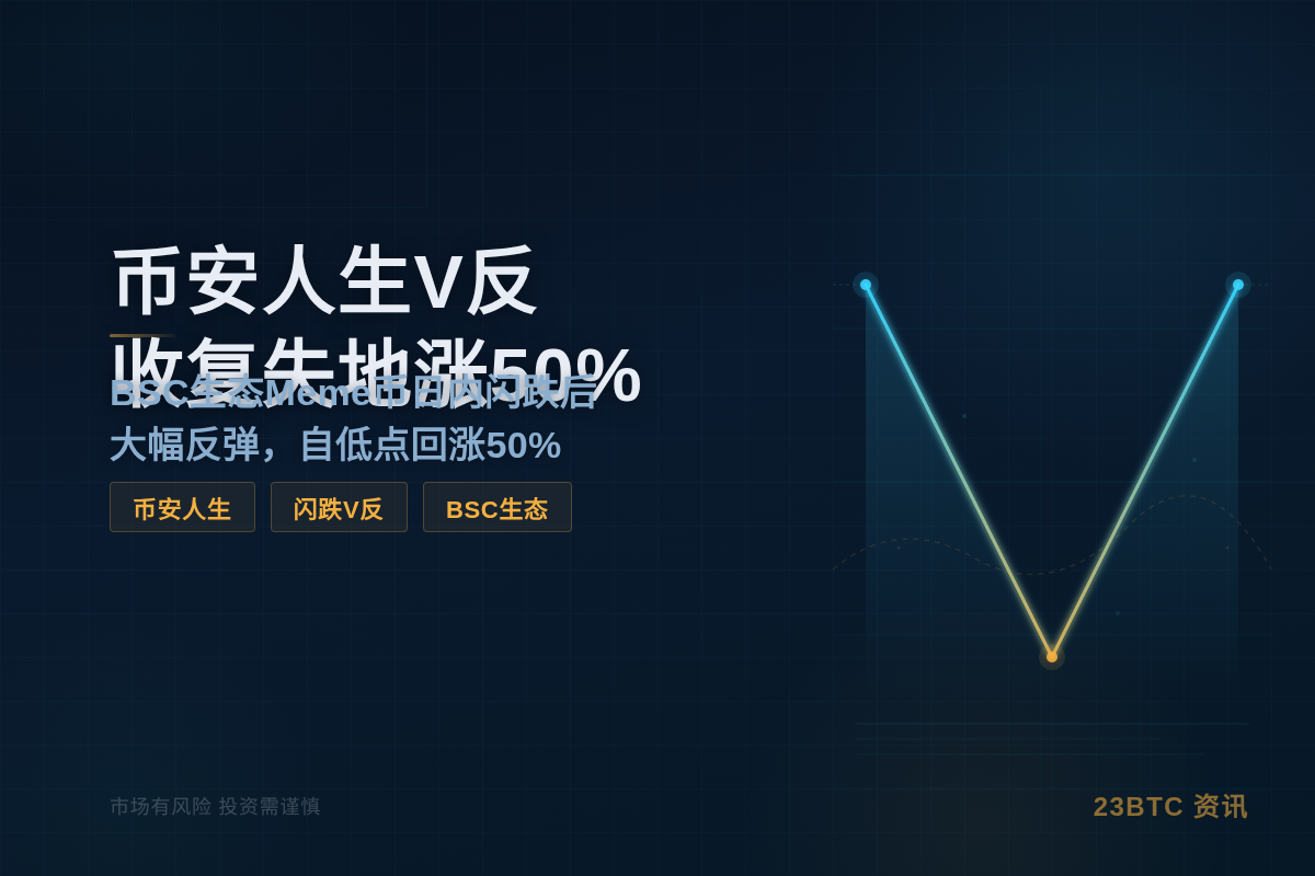 币安人生V反收复失地涨50%