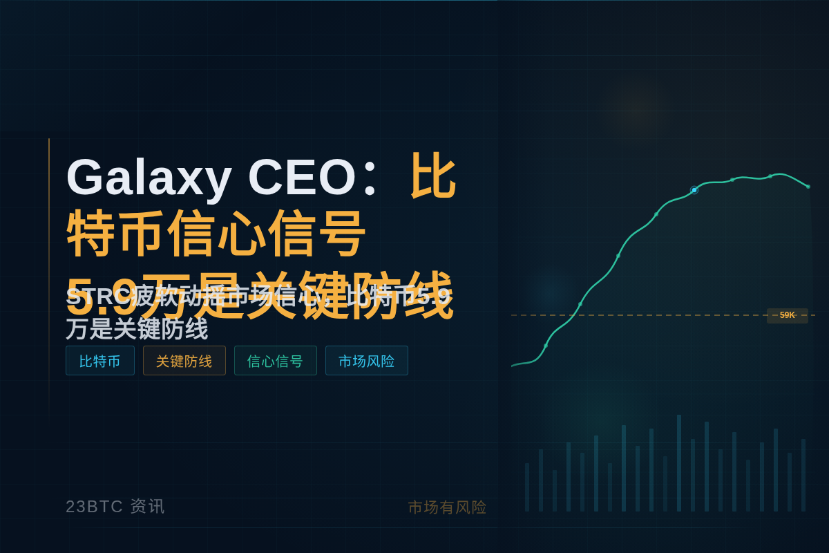 Galaxy CEO：比特币信心信号5.9万是关键防线