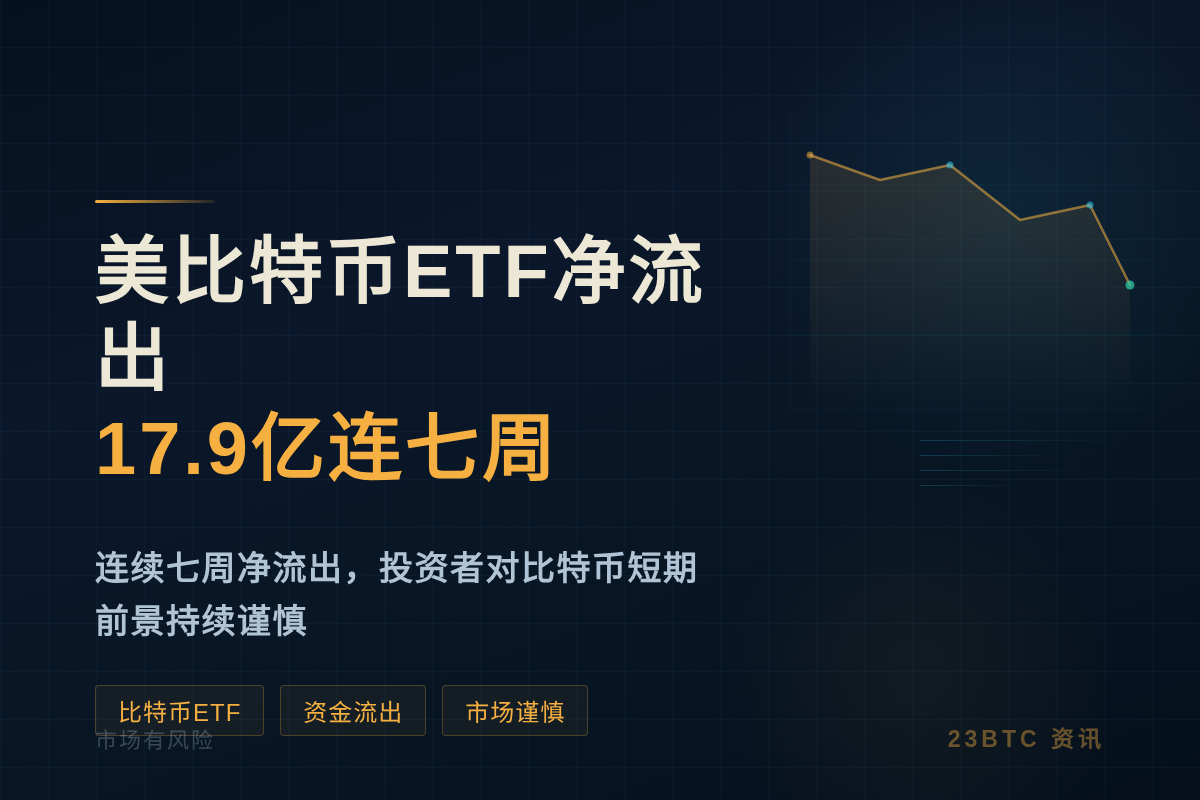 美比特币ETF净流出17.9亿连七周