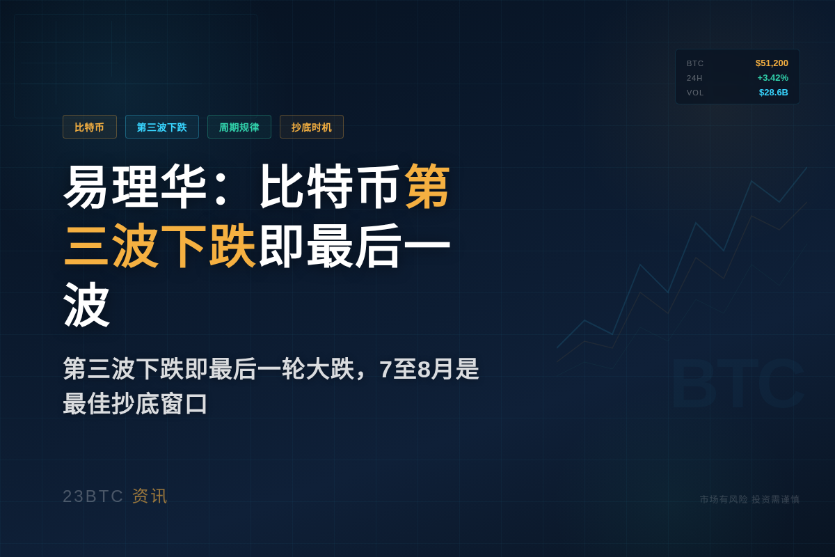 易理华：比特币第三波下跌即最后一波