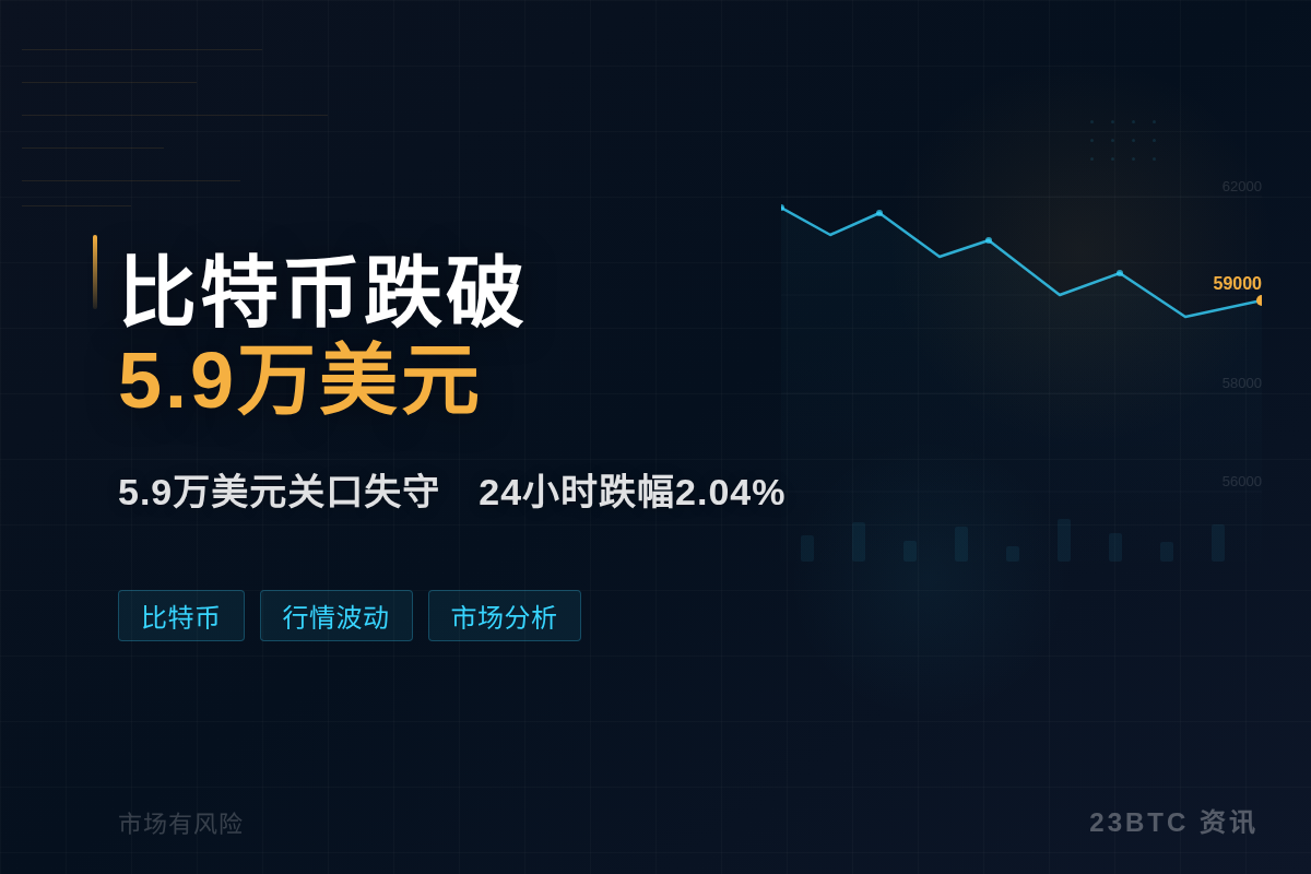 比特币跌破5.9万美元