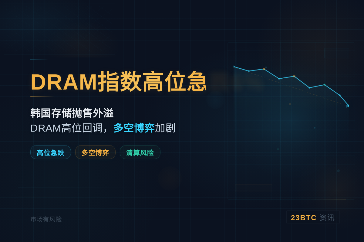 DRAM指数高位急跌6%