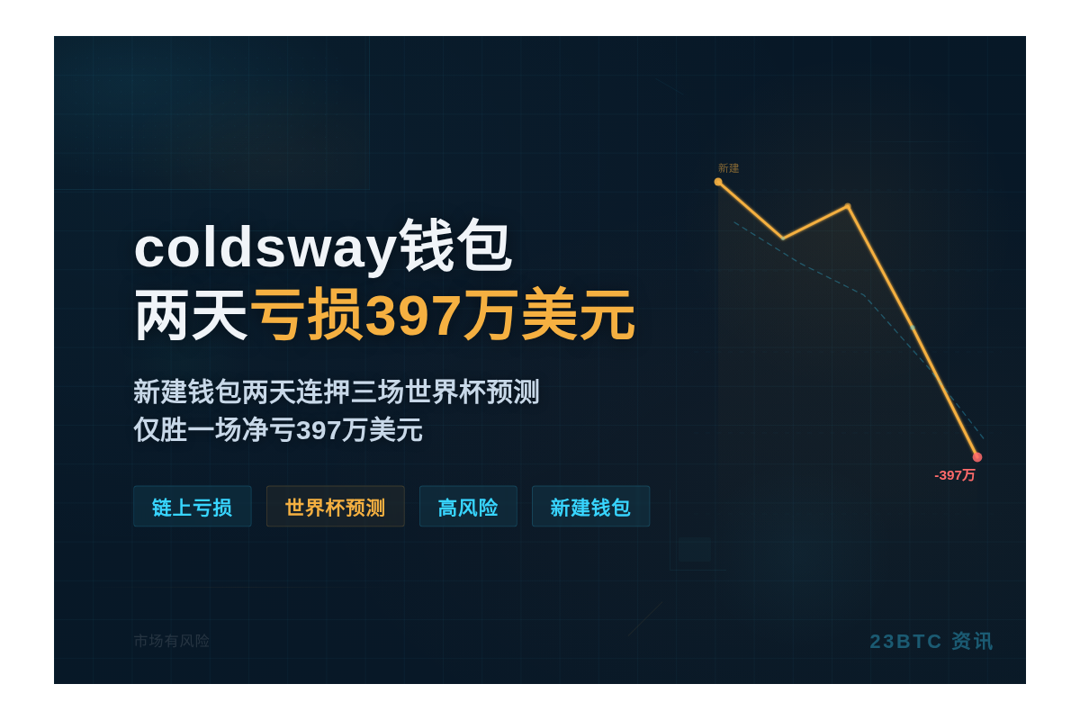 coldsway钱包两天亏397万美元