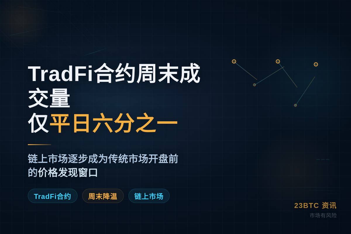 TradFi合约周末成交量仅平日六分之一