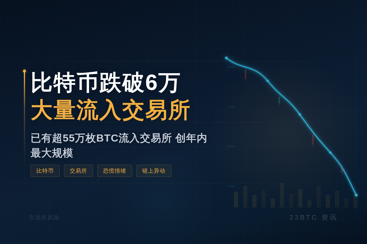 比特币跌破6万，投资者大量转入交易所
