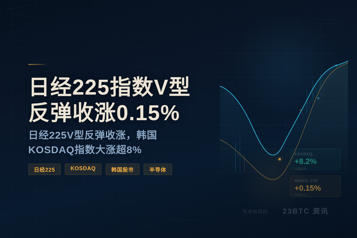 日经225指数V型反弹收涨0.15%