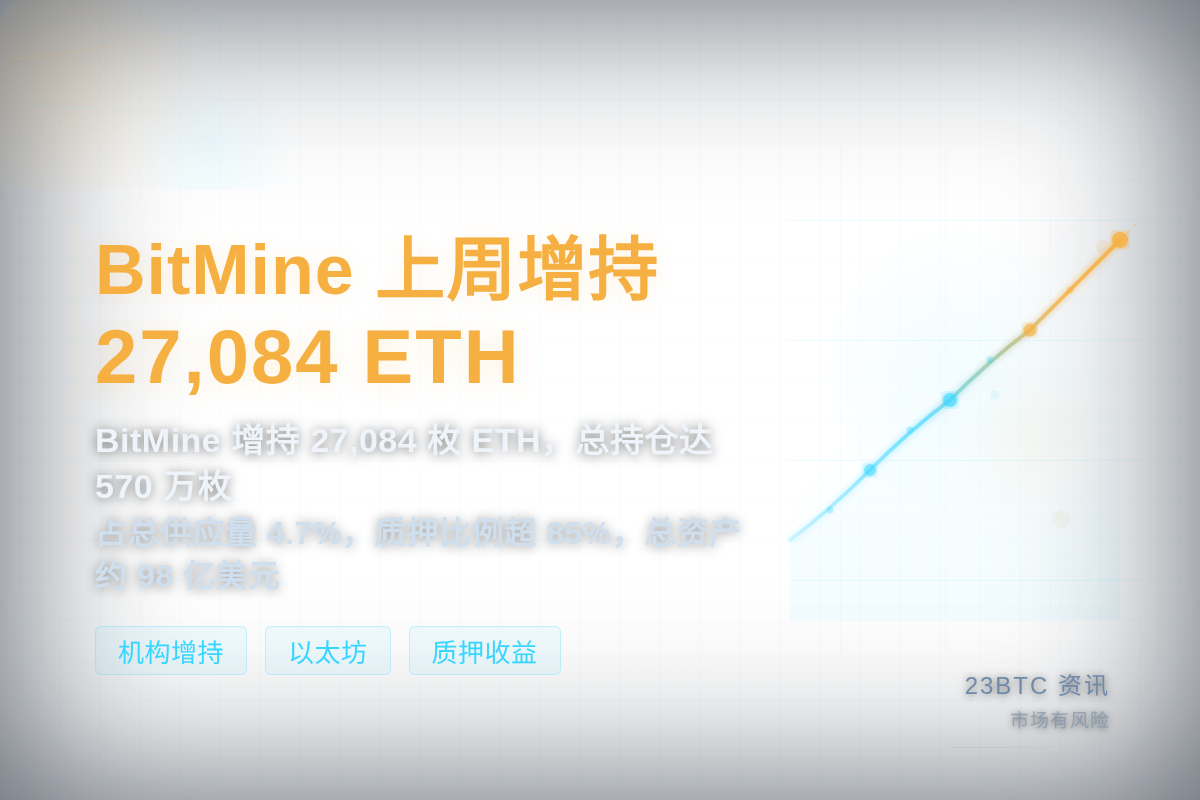 BitMine上周增持27084ETH插图 BitMine上周增持27084ETH