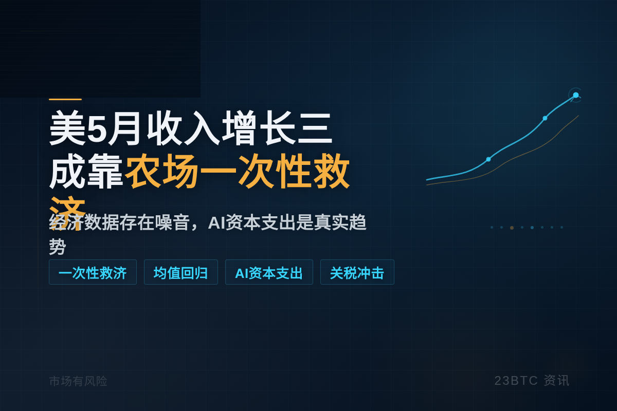 美5月收入增长三成靠农场一次性救济