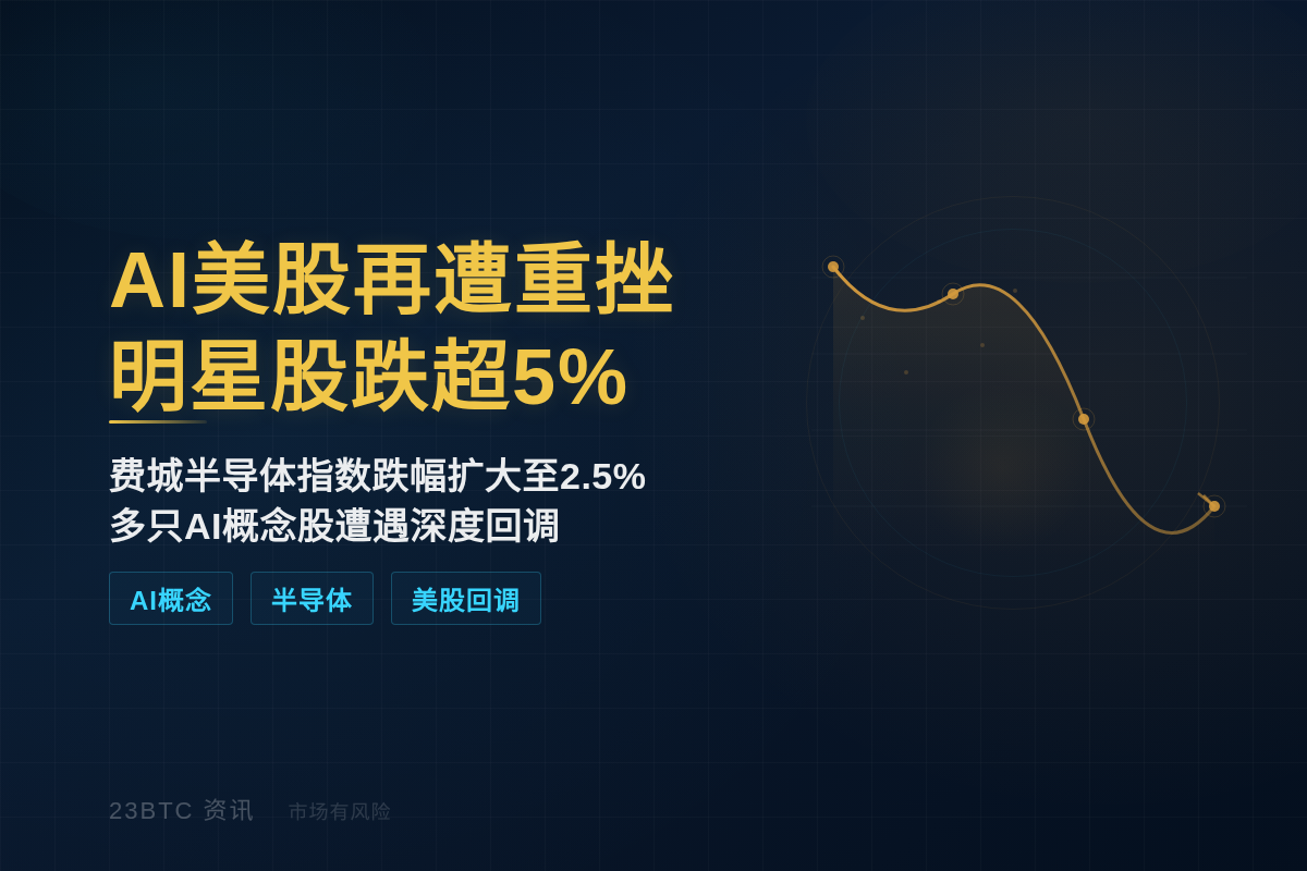 AI美股再遭重挫，明星股跌超5%