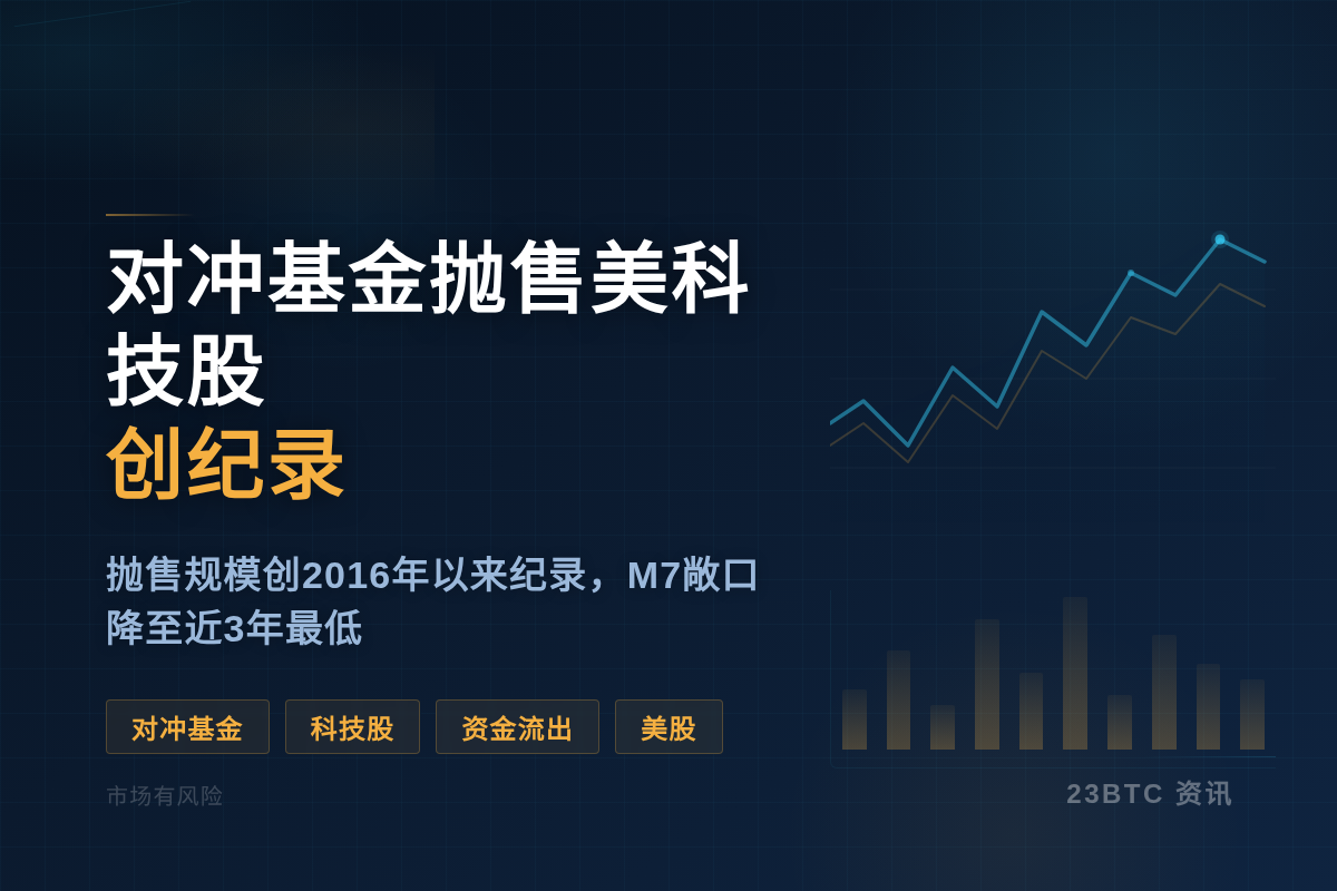 对冲基金上周抛售美科技股创纪录