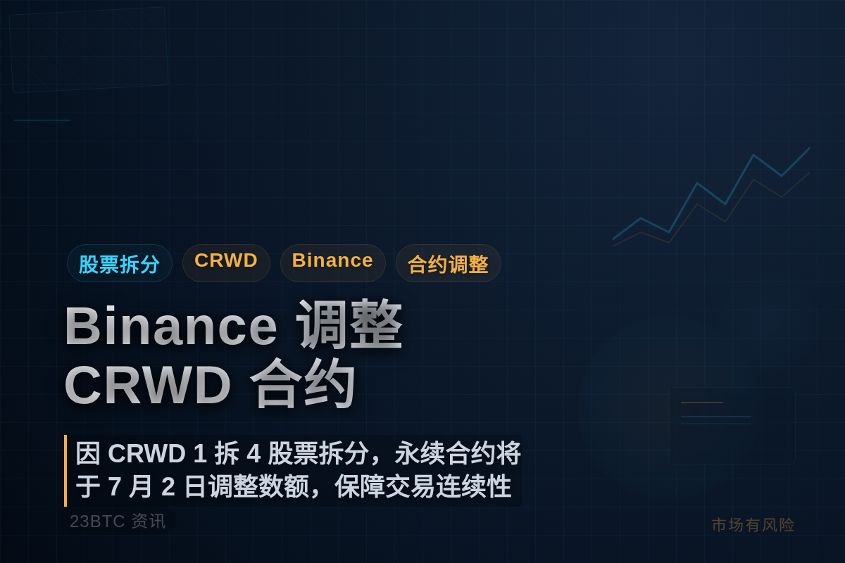 Binance调整CRWD合约因股票拆分
