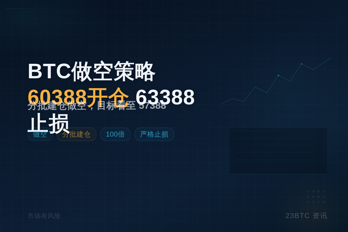 BTC做空策略：60388开仓，63388止损
