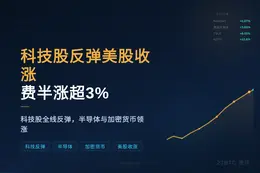 科技股反弹美股收涨，费半涨超3%