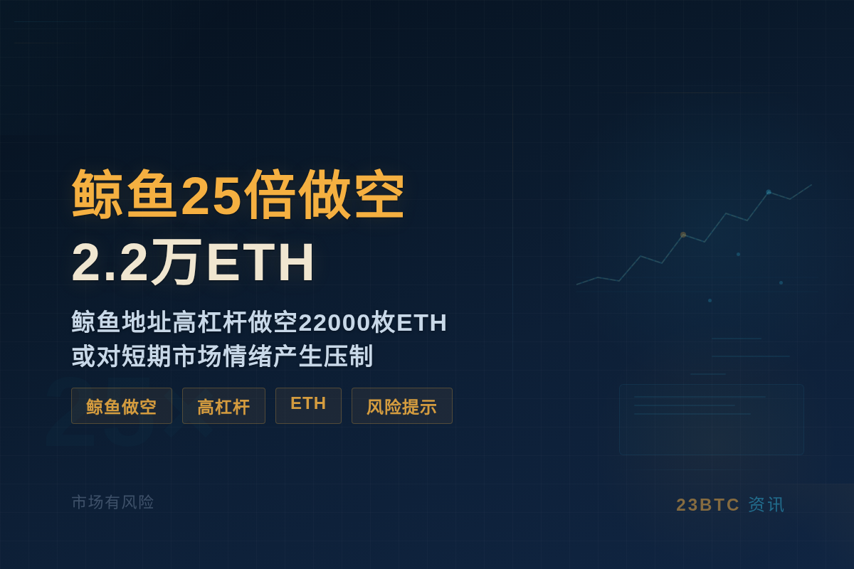 鲸鱼25倍做空2.2万ETH
