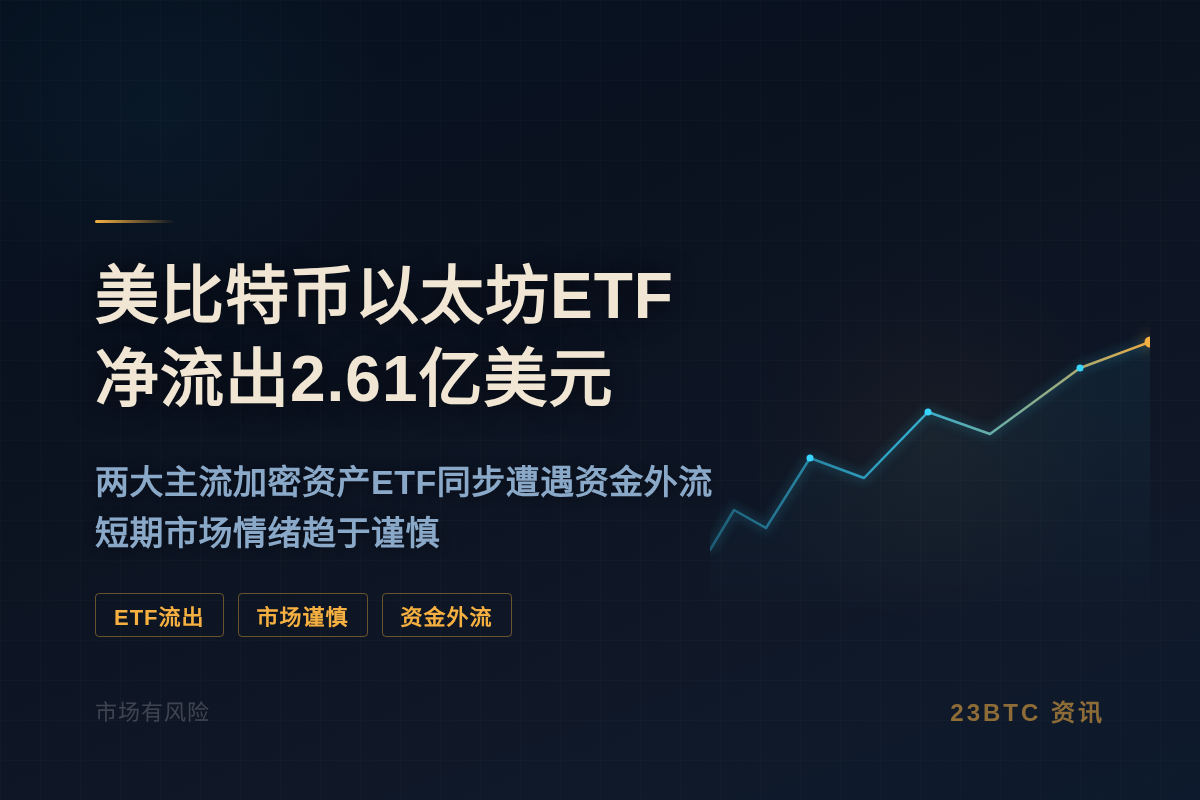 美比特币以太坊ETF净流出2.61亿美元