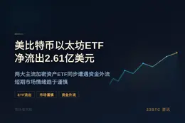美比特币以太坊ETF净流出2.61亿美元