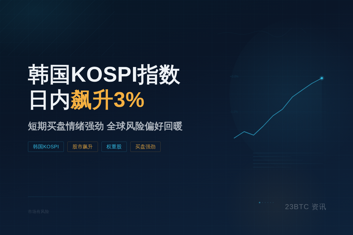 韩国KOSPI指数日内飙升3%