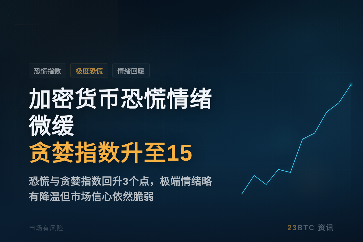 加密货币恐慌情绪微缓，贪婪指数升至15