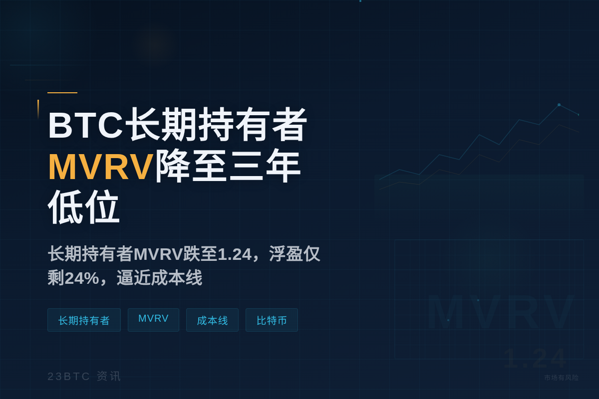 BTC长期持有者MVRV降至三年低位