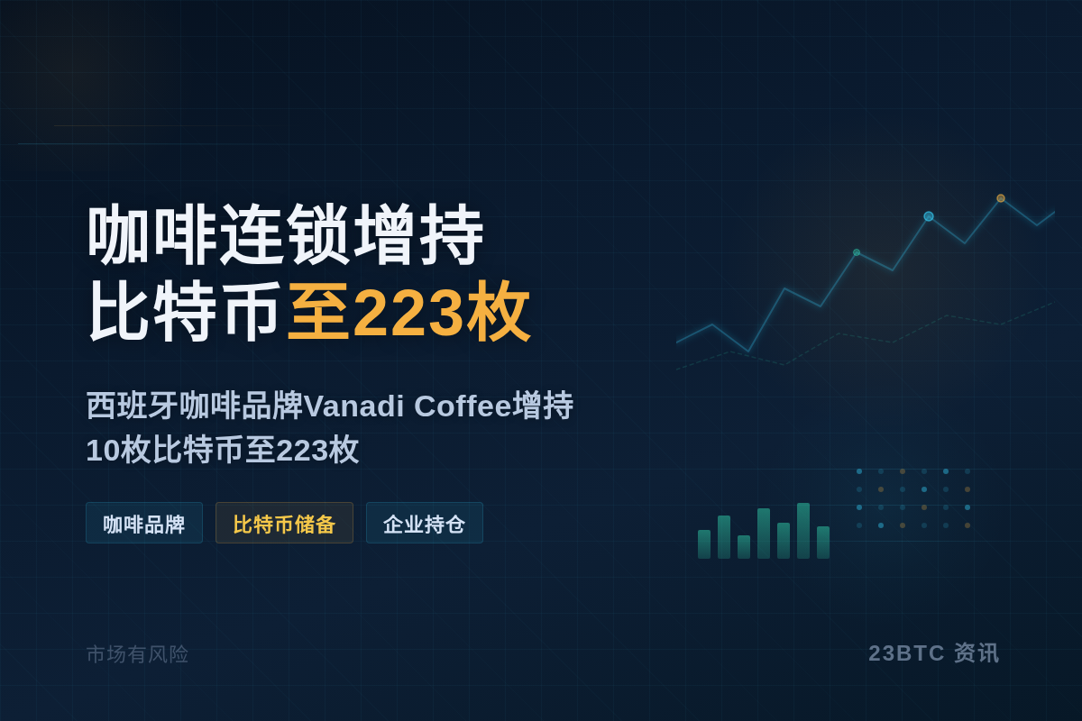 西班牙咖啡连锁店增持10枚比特币至223枚