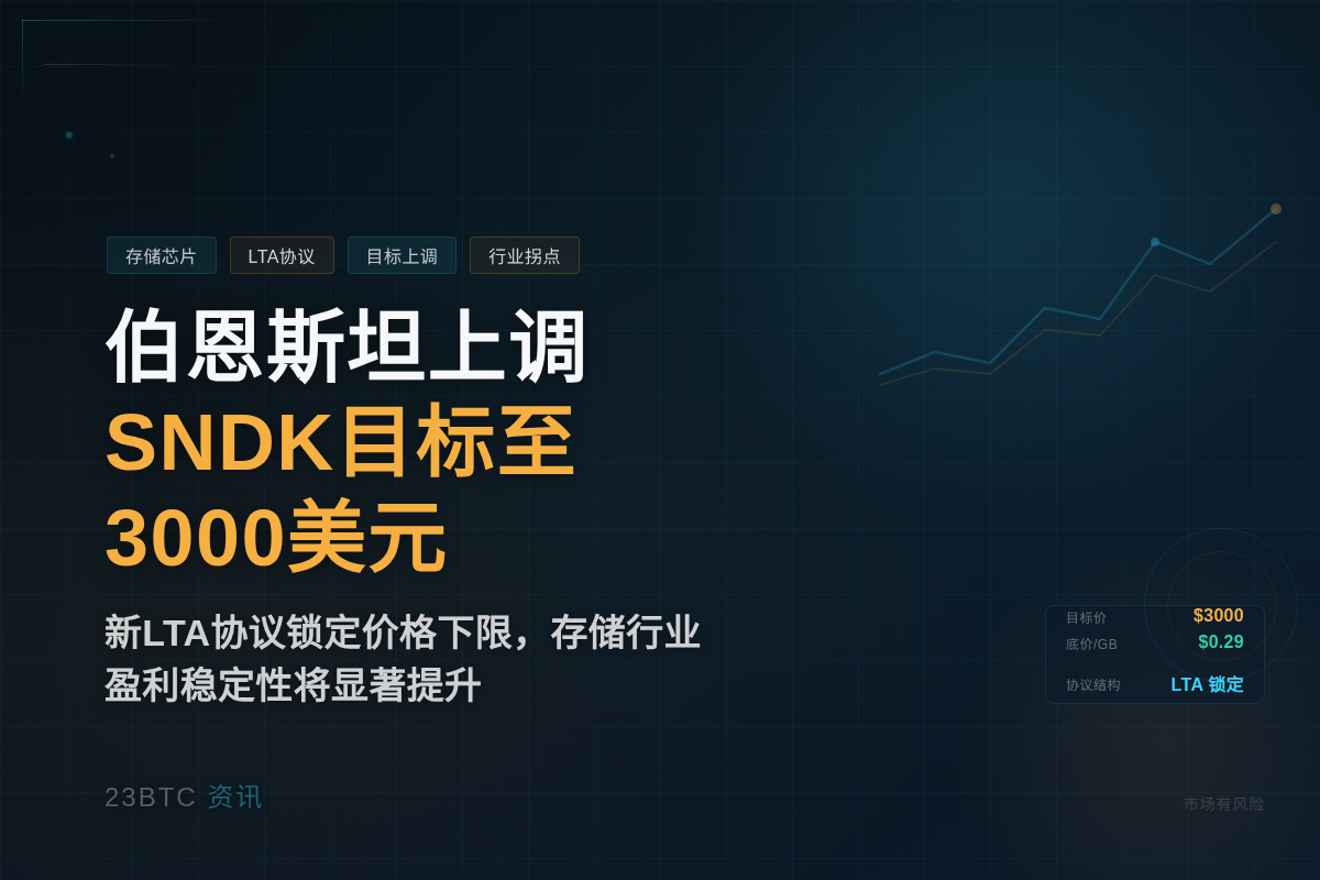 伯恩斯坦上调SNDK目标至3000美元
