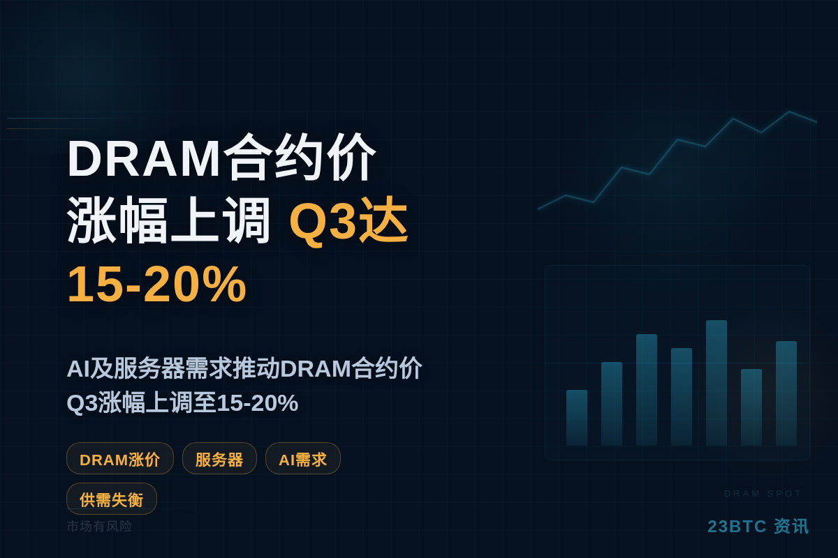 DRAM合约价涨幅上调，Q3达15-20%