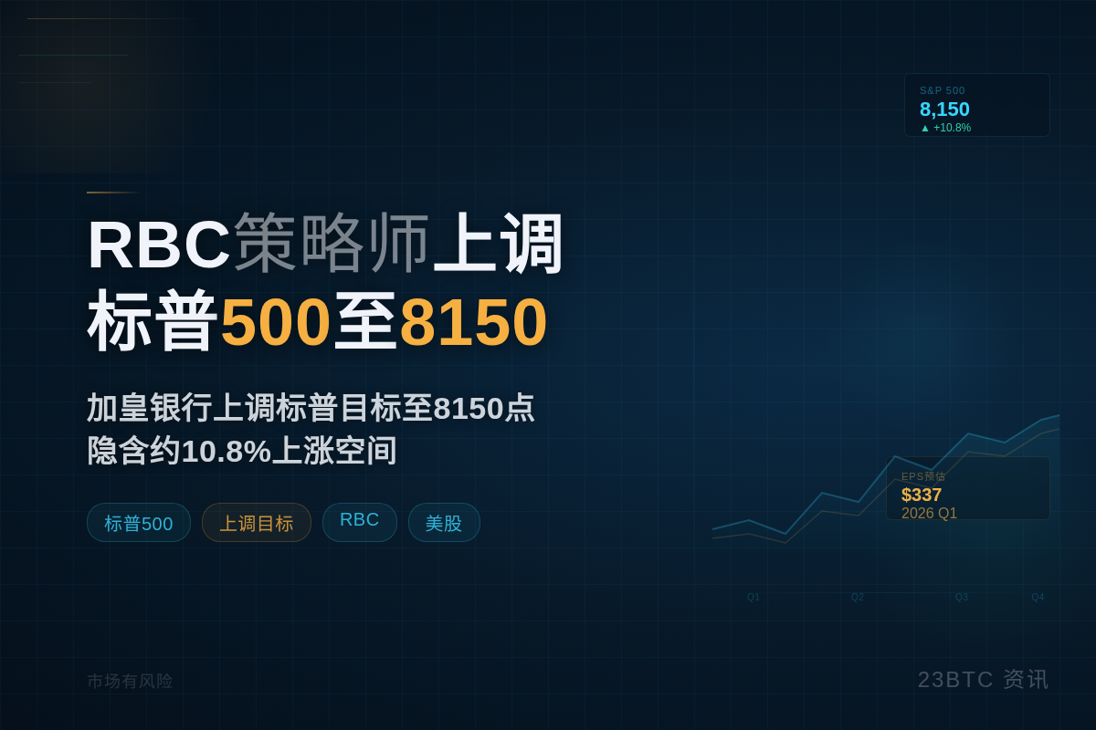 RBC首席策略师上调标普500至8150
