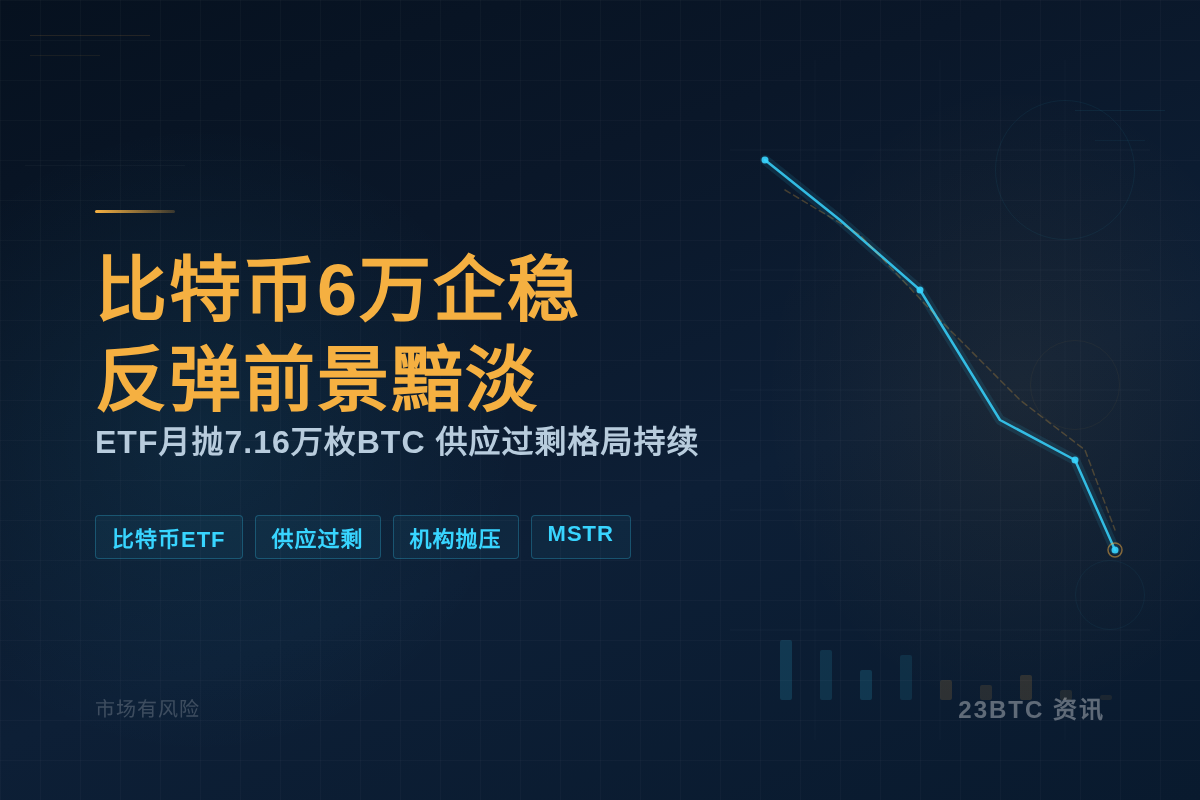 比特币6万企稳 反弹前景黯淡