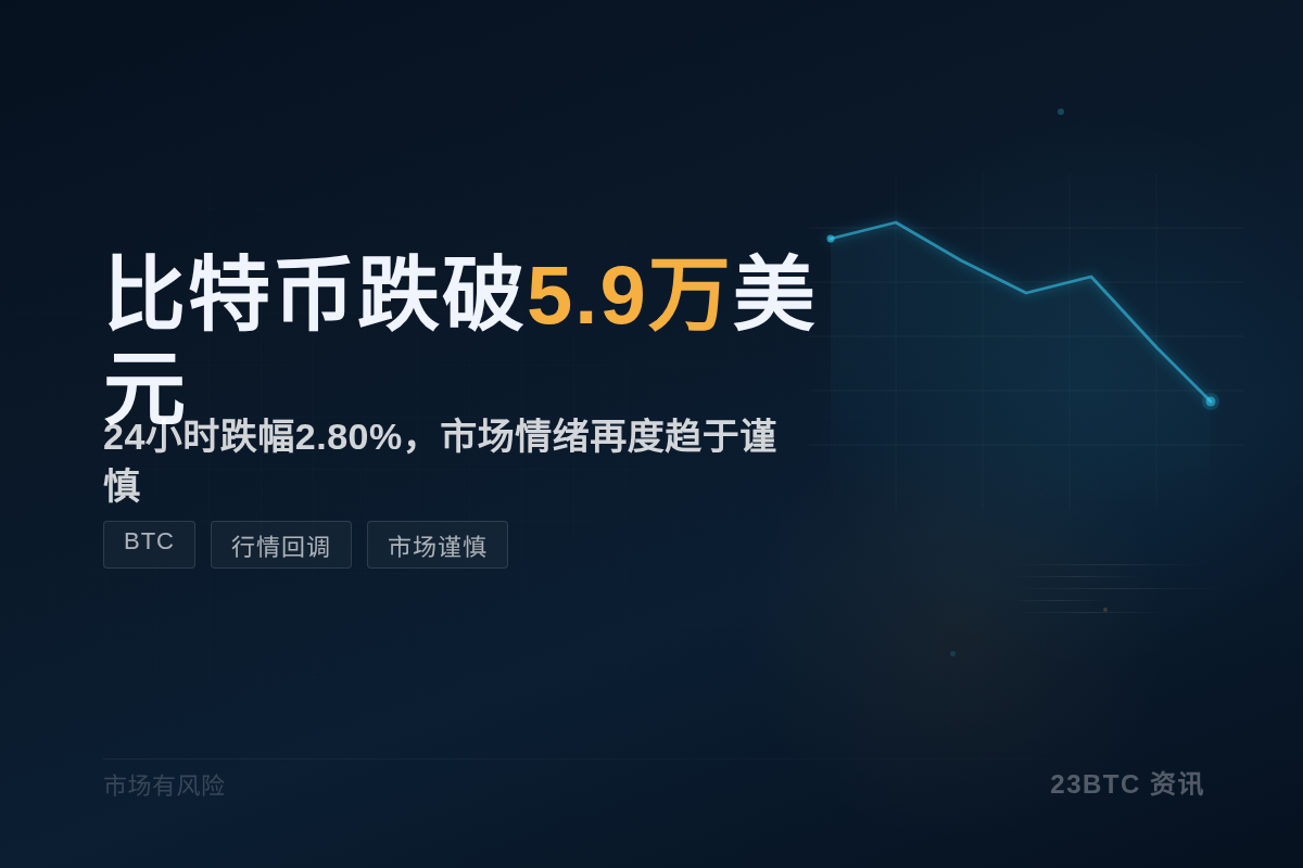比特币跌破5.9万美元插图1 比特币跌破5.9万美元