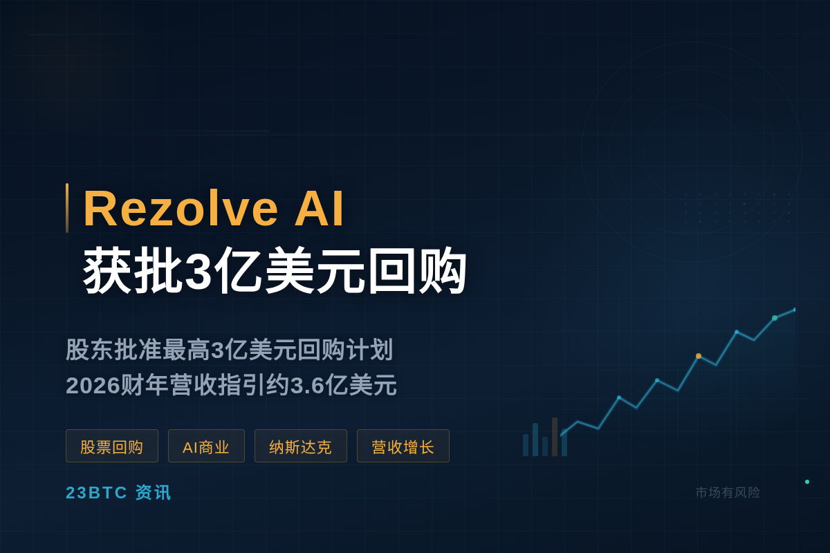 Rezolve AI获批3亿美元回购