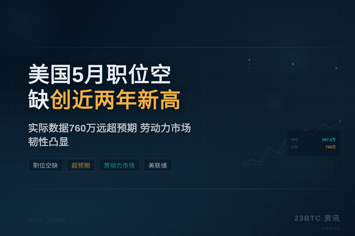 美国5月职位空缺创近两年新高
