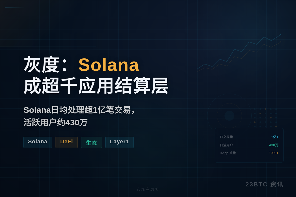 灰度：Solana成超千应用结算层，日处理交易破亿