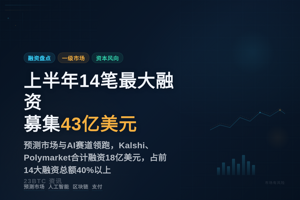 2026上半年14笔最大融资募集43亿美元