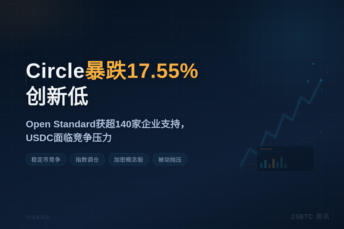 Circle暴跌17.55%创新低插图1 Circle暴跌17.55%创新低