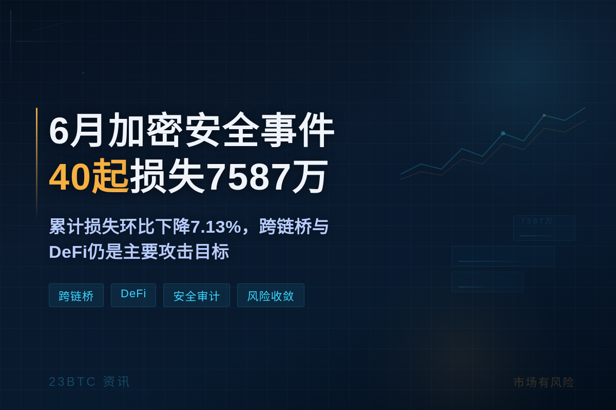 6月加密安全事件40起损失7587万插图1 6月加密安全事件40起损失7587万
