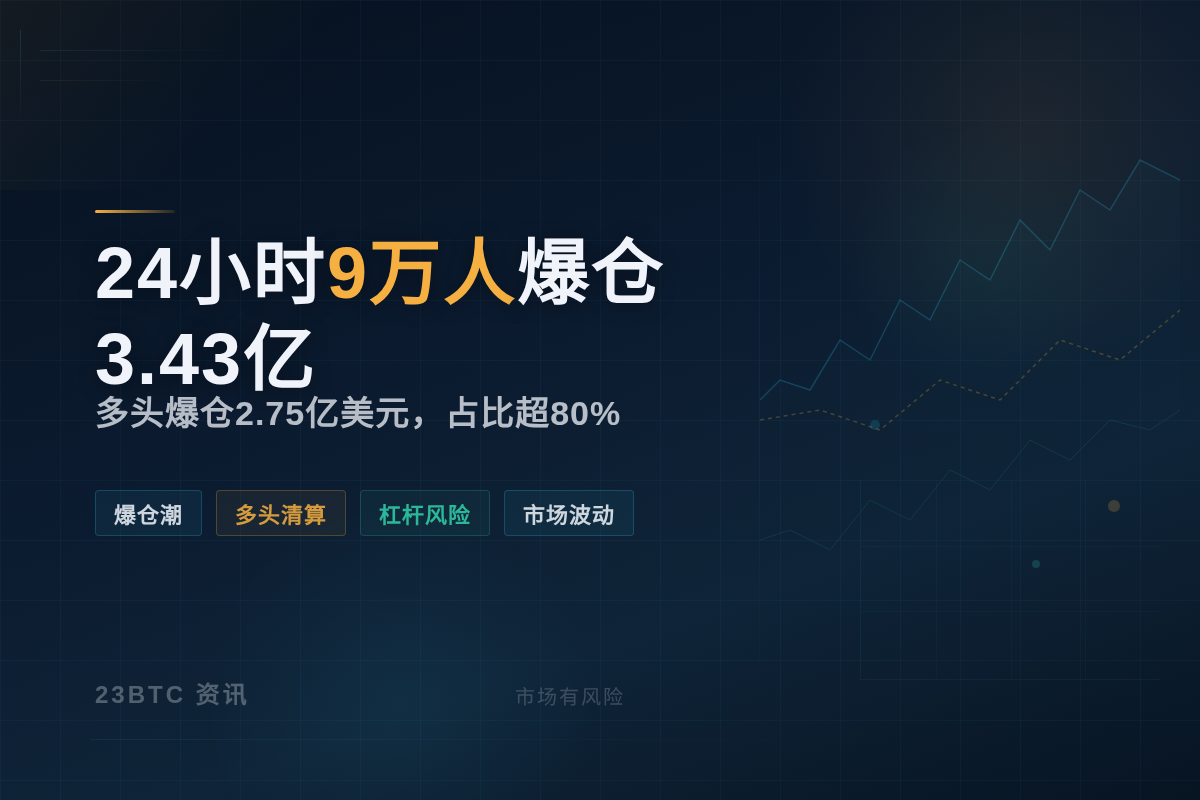 24小时9万人爆仓3.43亿