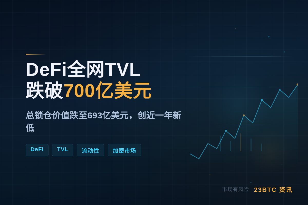 DeFi全网TVL跌破700亿美元,创近一年新低插图1 DeFi全网TVL跌破700亿美元,创近一年新低