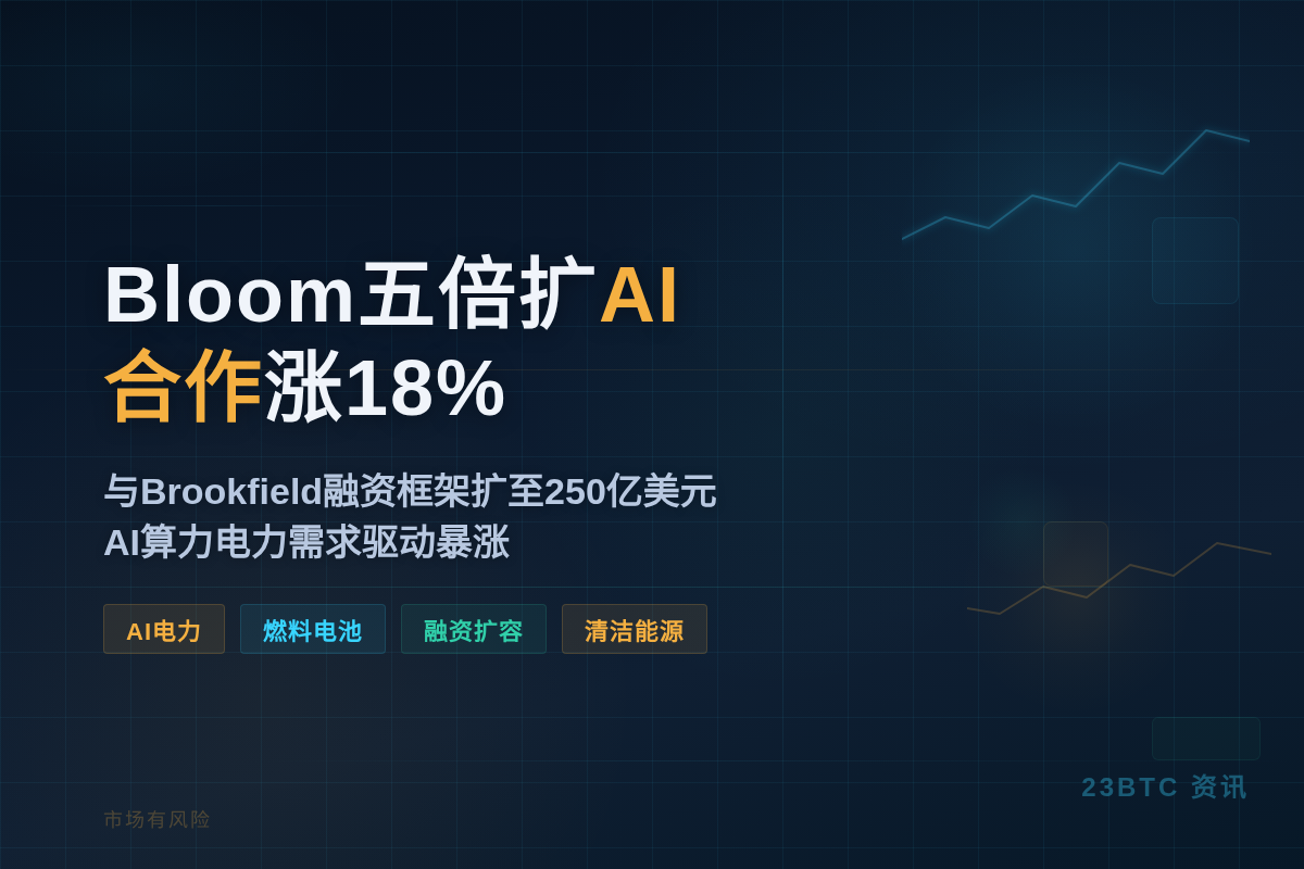 Bloom五倍扩AI合作涨18%