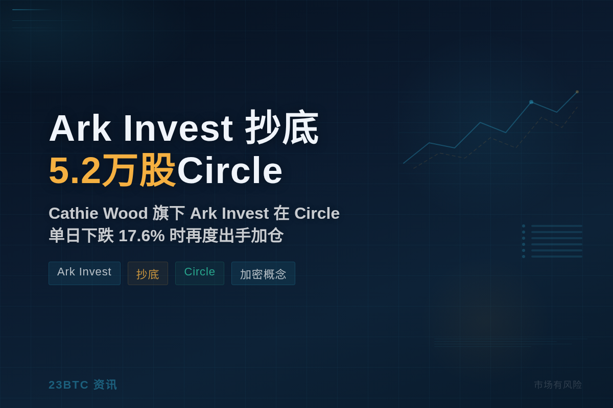 Ark Invest 抄底买入 5.2 万股 Circle插图1 Ark Invest 抄底买入 5.2 万股 Circle