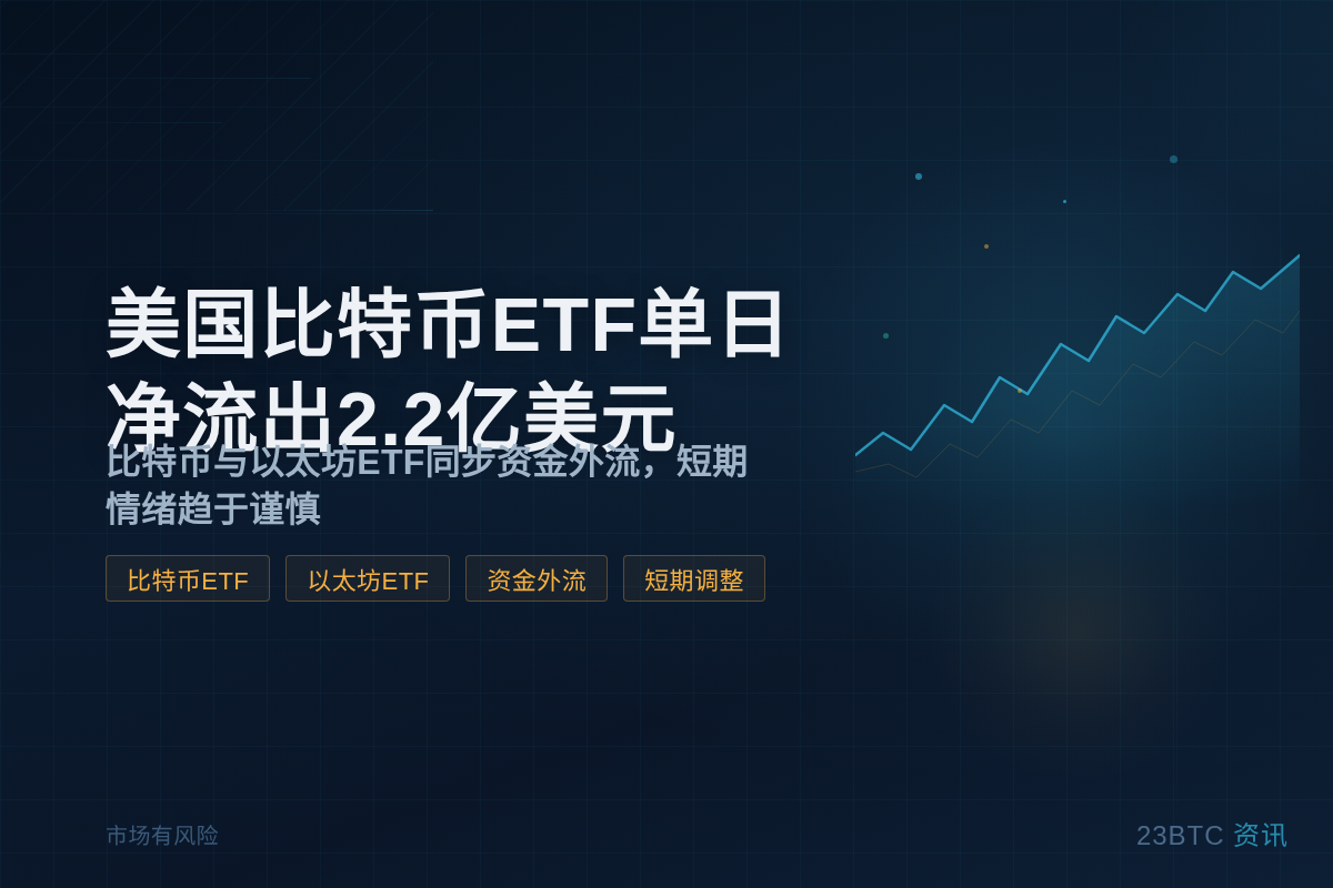 美国比特币ETF单日净流出2.2亿美元插图1 美国比特币ETF单日净流出2.2亿美元