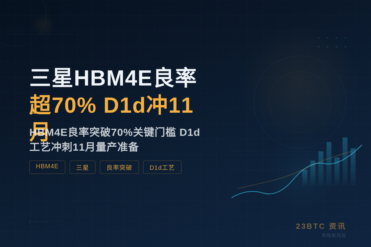 三星HBM4E良率超70%D1d冲11月