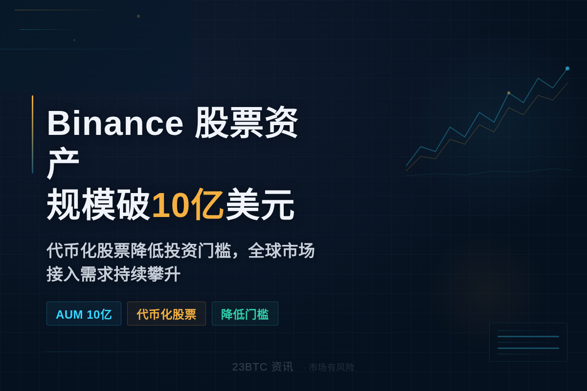 Binance 股票类资产规模突破 10 亿美元插图1 Binance 股票类资产规模突破 10 亿美元
